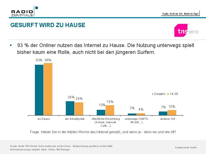 Radio. Geht ins Ohr. Bleibt im Kopf. GESURFT WIRD ZU HAUSE § 93 %