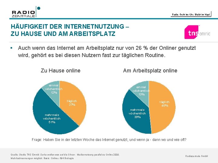 Radio. Geht ins Ohr. Bleibt im Kopf. HÄUFIGKEIT DER INTERNETNUTZUNG – ZU HAUSE UND