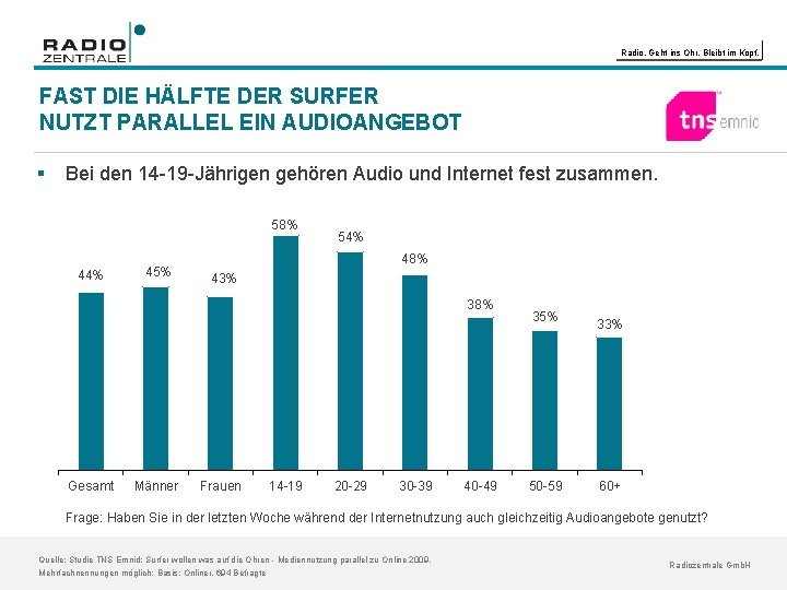 Radio. Geht ins Ohr. Bleibt im Kopf. FAST DIE HÄLFTE DER SURFER NUTZT PARALLEL