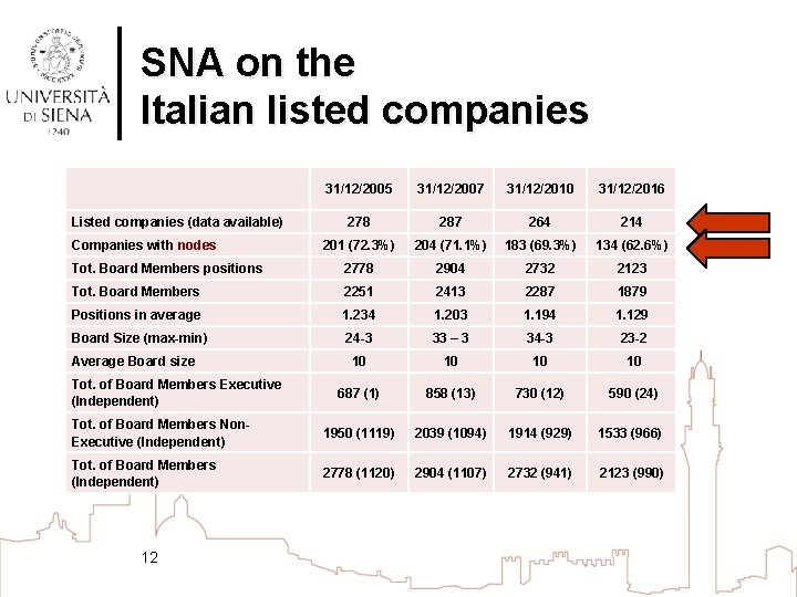 SNA on the Italian listed companies 31/12/2005 31/12/2007 31/12/2010 31/12/2016 278 287 264 214