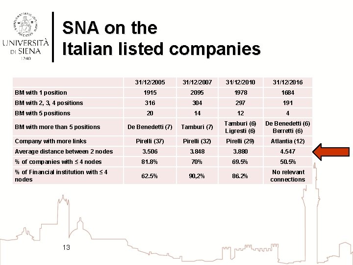 SNA on the Italian listed companies 31/12/2005 31/12/2007 31/12/2010 31/12/2016 BM with 1 position