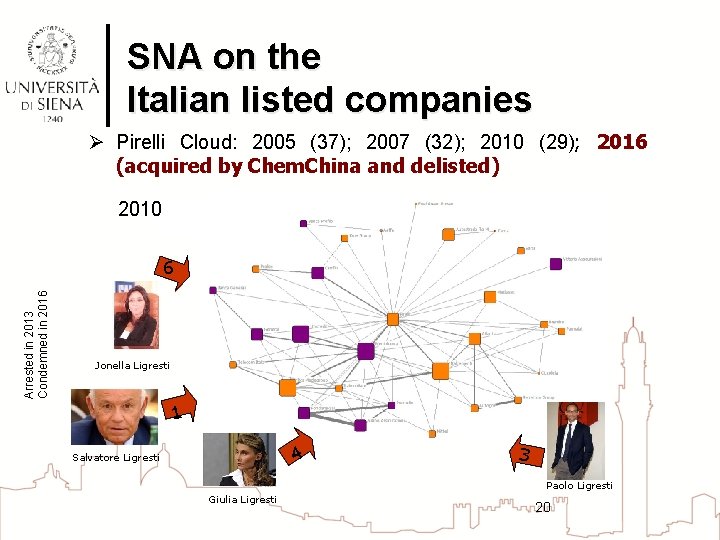 SNA on the Italian listed companies Ø Pirelli Cloud: 2005 (37); 2007 (32); 2010