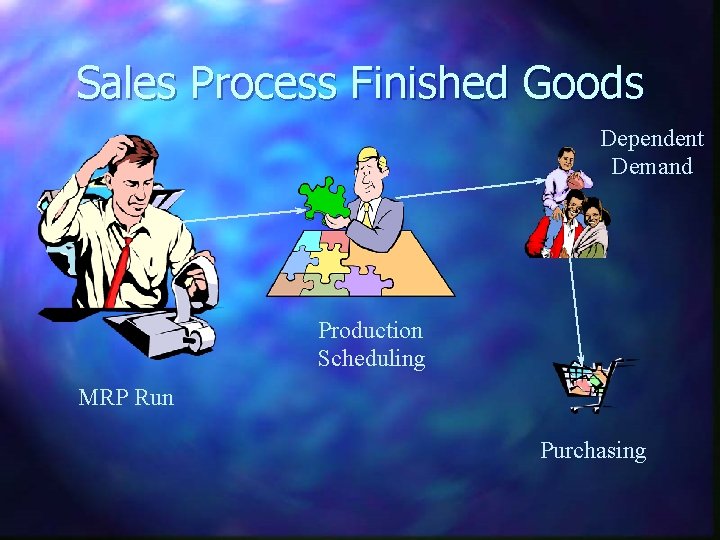 Sales Process Finished Goods Dependent Demand Production Scheduling MRP Run Purchasing 
