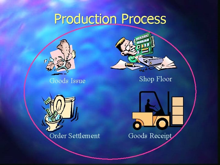 Production Process Goods Issue Order Settlement Shop Floor Goods Receipt 