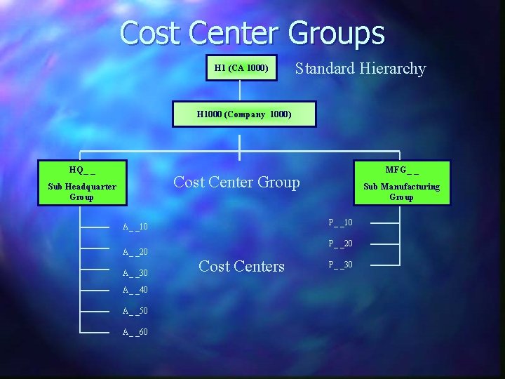 Cost Center Groups H 1 (CA 1000) Standard Hierarchy H 1000 (Company 1000) HQ_