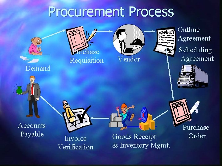 Procurement Process Outline Agreement Demand Accounts Payable Purchase Requisition Invoice Verification Vendor Goods Receipt