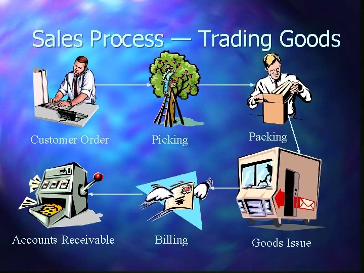Sales Process — Trading Goods Customer Order Accounts Receivable Picking Packing Billing Goods Issue