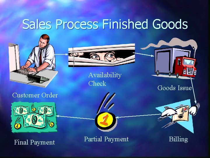 Sales Process Finished Goods Availability Check Customer Order Final Payment Partial Payment Goods Issue