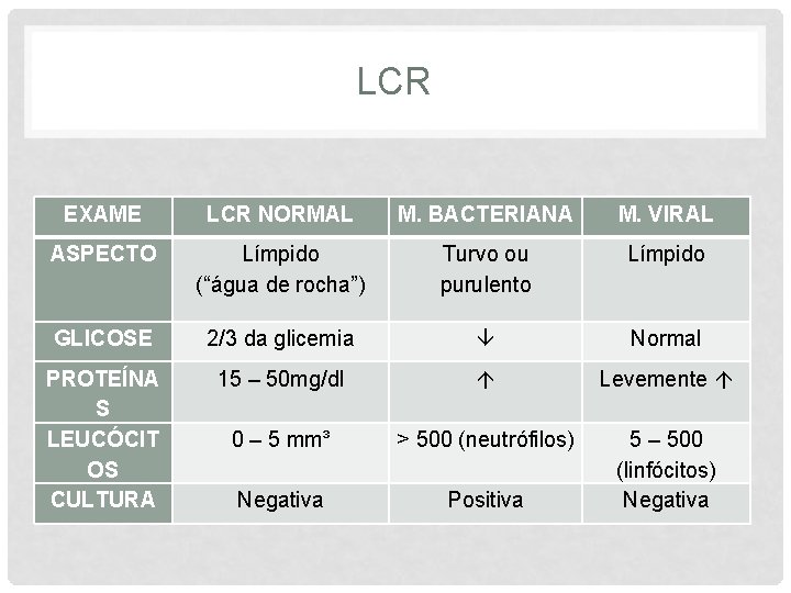 LCR EXAME LCR NORMAL M. BACTERIANA M. VIRAL ASPECTO Límpido (“água de rocha”) Turvo