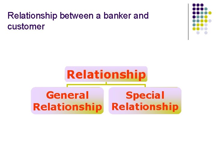 Relationship between a banker and customer Relationship General Special Relationship 