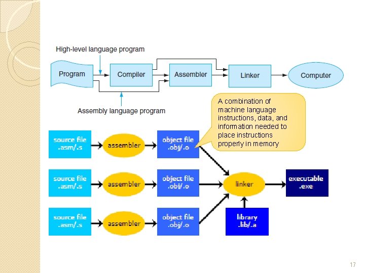 A combination of machine language instructions, data, and information needed to place instructions properly