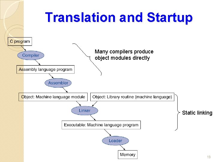 Translation and Startup Many compilers produce object modules directly Static linking 19 