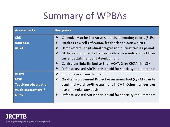 Summary of WPBAs Assessments Key points Cb. D mini-CEX ACAT DOPS MSF Teaching observation