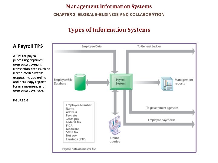 Management Information Systems CHAPTER 2: GLOBAL E-BUSINESS AND COLLABORATION Types of Information Systems A