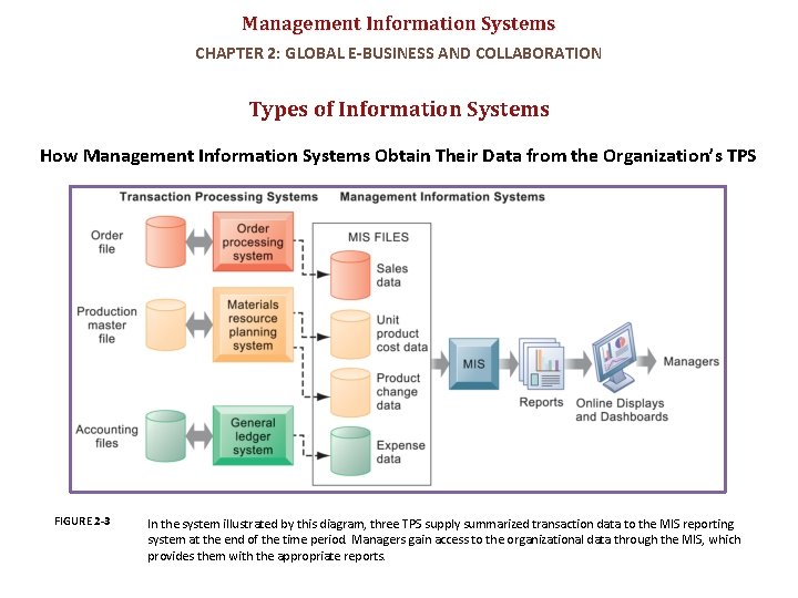 Management Information Systems CHAPTER 2: GLOBAL E-BUSINESS AND COLLABORATION Types of Information Systems How