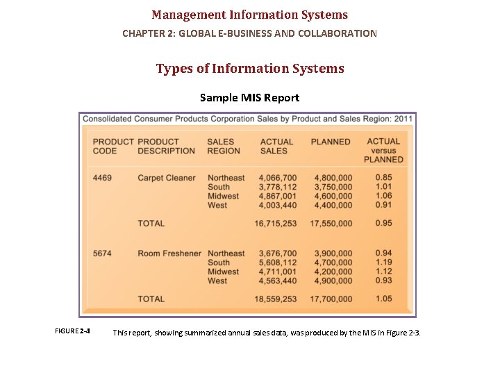 Management Information Systems CHAPTER 2: GLOBAL E-BUSINESS AND COLLABORATION Types of Information Systems Sample
