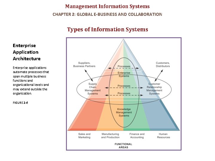 Management Information Systems CHAPTER 2: GLOBAL E-BUSINESS AND COLLABORATION Types of Information Systems Enterprise