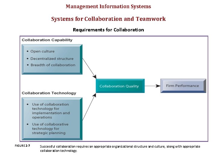 Management Information Systems for Collaboration and Teamwork Requirements for Collaboration FIGURE 2 -7 Successful