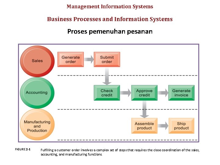 Management Information Systems Business Processes and Information Systems Proses pemenuhan pesanan FIGURE 2 -1