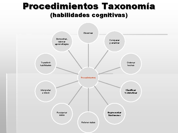 Procedimientos Taxonomía (habilidades cognitivas) Observar Demostrar, valorar aprendizajes Comparar y analizar Transferir habilidades Ordenar