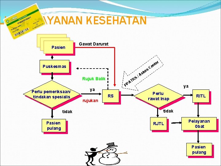 LUR PELAYANAN KESEHATAN Pasien Gawat Darurat Puskesmas RS T A PP Rujuk Balik Perlu