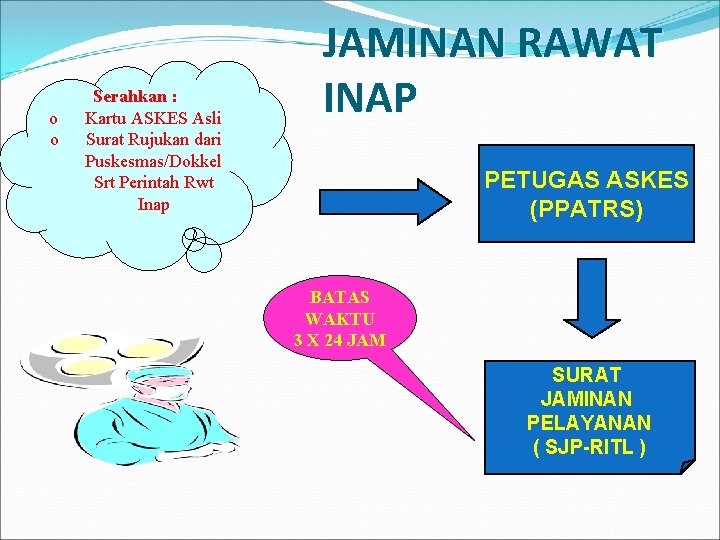 o o Serahkan : Kartu ASKES Asli Surat Rujukan dari Puskesmas/Dokkel Srt Perintah Rwt