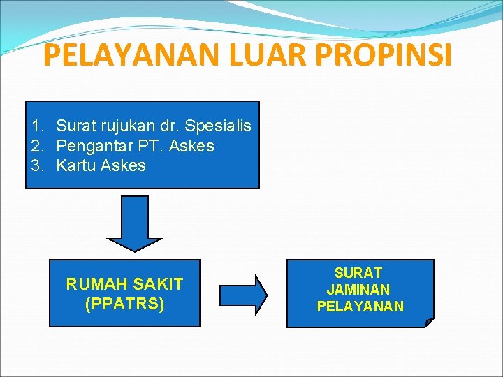 PELAYANAN LUAR PROPINSI 1. Surat rujukan dr. Spesialis 2. Pengantar PT. Askes 3. Kartu