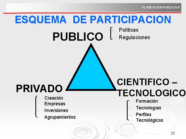 PLANEACION PUBLICA II ESQUEMA DE PARTICIPACION PUBLICO PRIVADO - Creación Empresas Inversiones Agrupamientos -