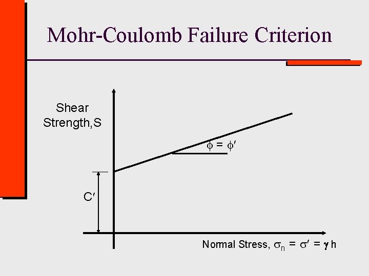 Mohr-Coulomb Failure Criterion Shear Strength, S = C Normal Stress, n = = g