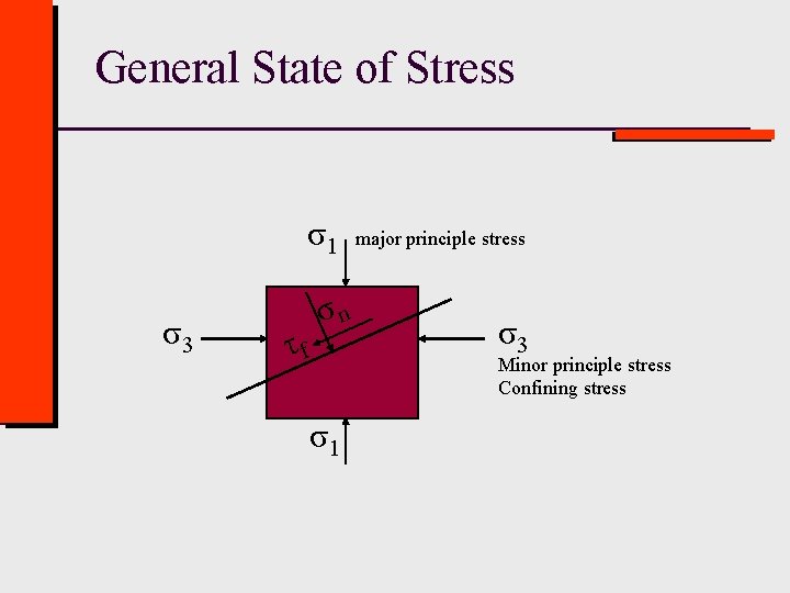 General State of Stress σ1 σ3 τf σn σ1 major principle stress σ3 Minor