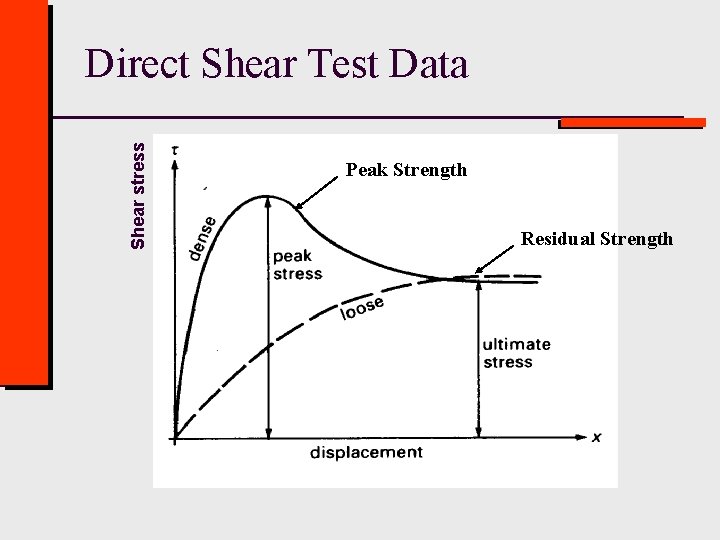 Shear stress Direct Shear Test Data Peak Strength Residual Strength 