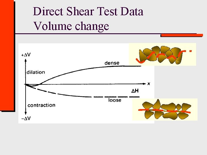 Direct Shear Test Data Volume change DH 