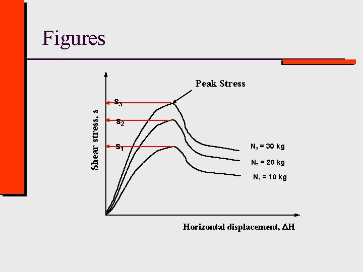 Figures Peak Stress Shear stress, s s 3 s 2 s 1 N 3