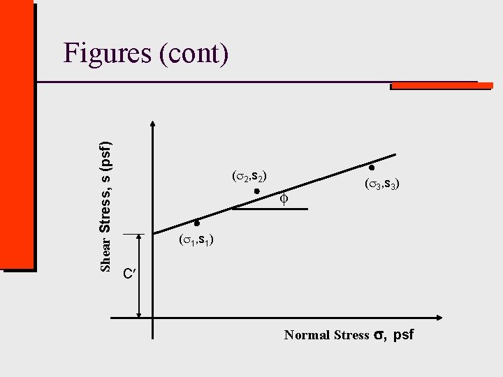 Shear Stress, s (psf) Figures (cont) ( 2, s 2) ( 3, s 3)