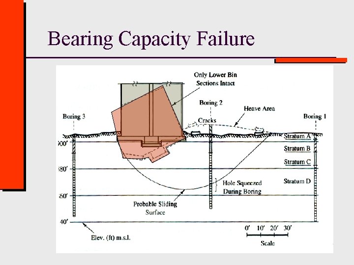 Bearing Capacity Failure Civil Engineering - Texas Tech University 