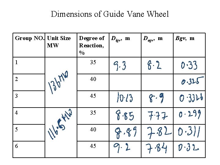 Dimensions of Guide Vane Wheel Group NO. Unit Size MW Degree of Reaction, %