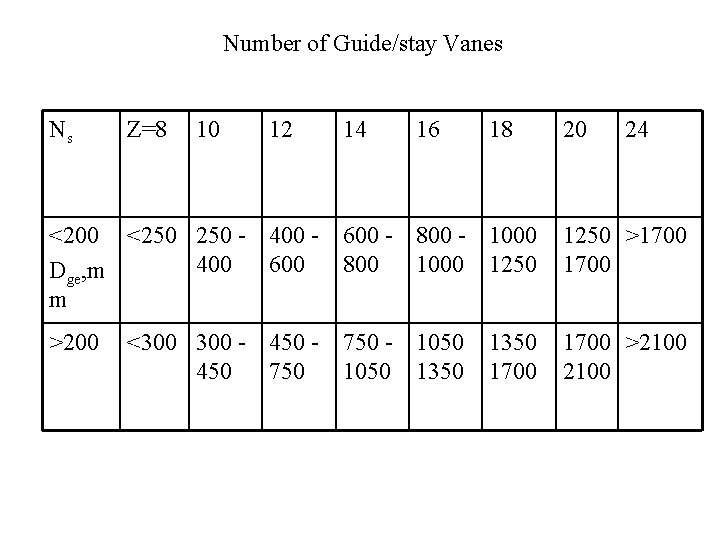 Number of Guide/stay Vanes Ns Z=8 10 12 14 16 18 20 24 <200