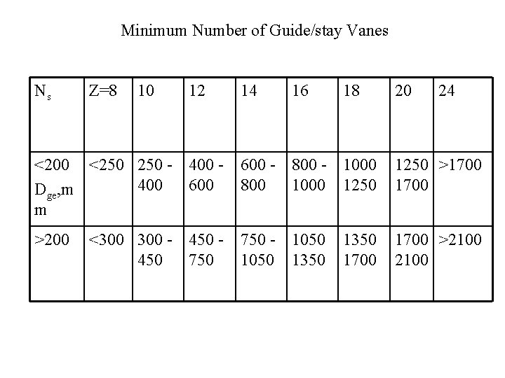 Minimum Number of Guide/stay Vanes Ns Z=8 10 12 14 16 18 20 24