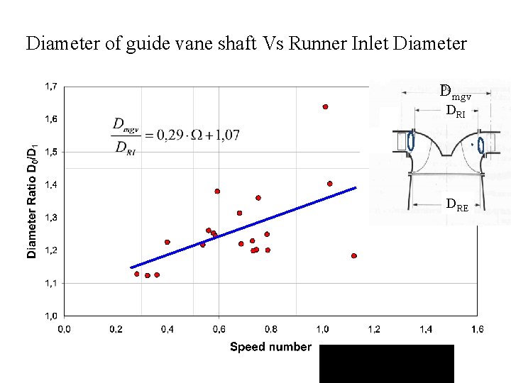 Diameter of guide vane shaft Vs Runner Inlet Diameter Dmgv DRI DRE 