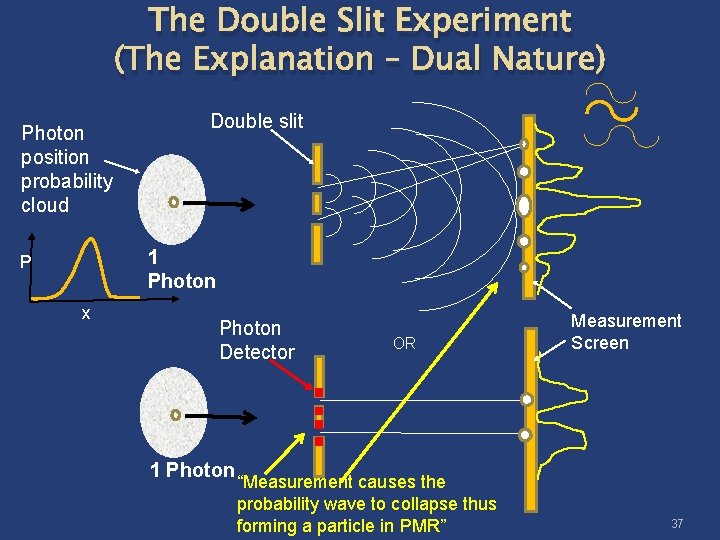 The Double Slit Experiment (The Explanation – Dual Nature) Photon position probability cloud Double