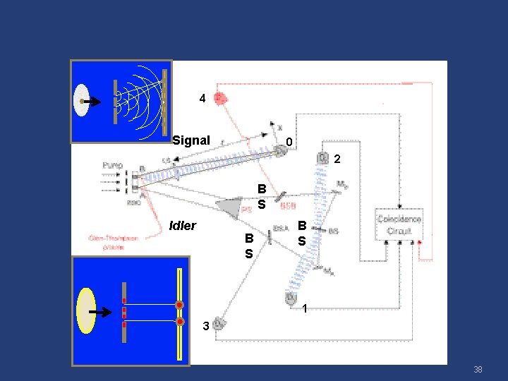 4 Signal 0 2 B S Idler B S 1 3 38 