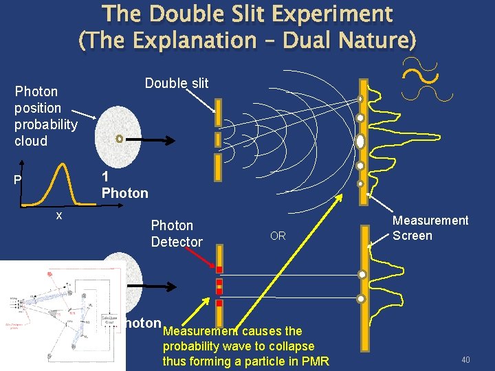 The Double Slit Experiment (The Explanation – Dual Nature) Photon position probability cloud Double