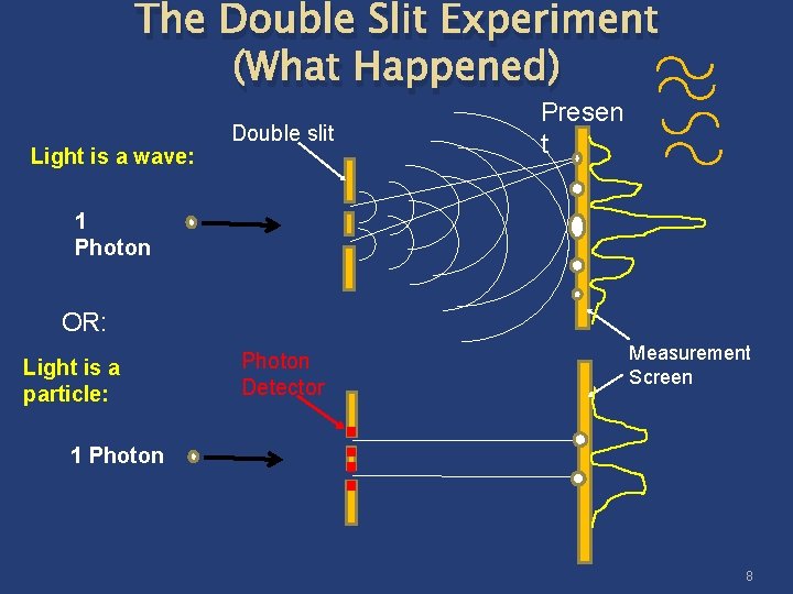 The Double Slit Experiment (What Happened) Light is a wave: Double slit Presen t