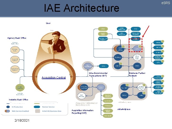 e. SRS IAE Architecture User Agency. Back. Office Austin Tetra Acquisition Central Intra-Governmental Transactions