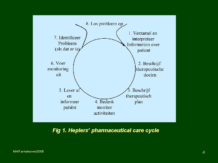 Fig 1. Heplers’ pharmaceutical care cycle MH/Farmaleuven/2005 4 