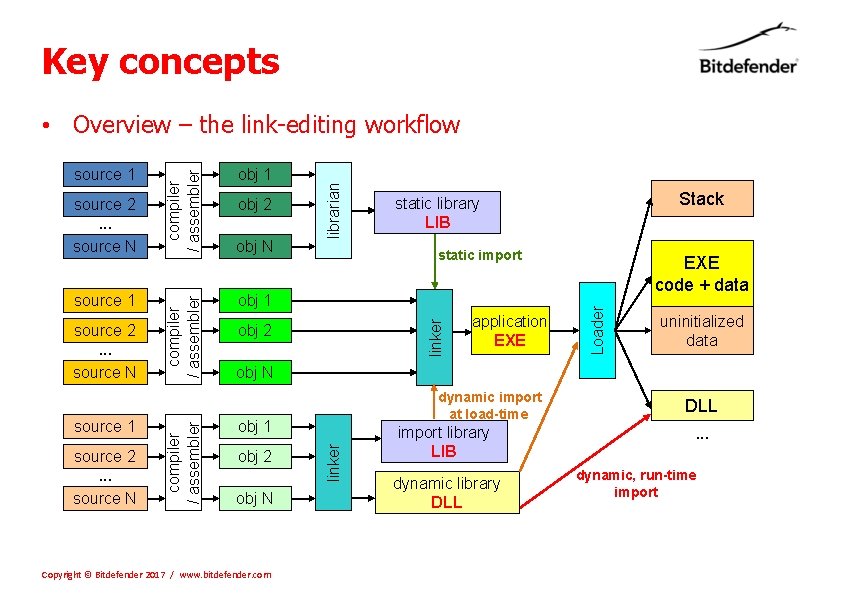 Key concepts . . . source N source 1 source 2 . . .