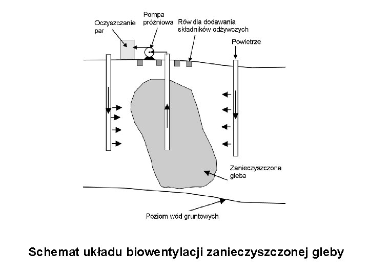 Schemat układu biowentylacji zanieczyszczonej gleby 