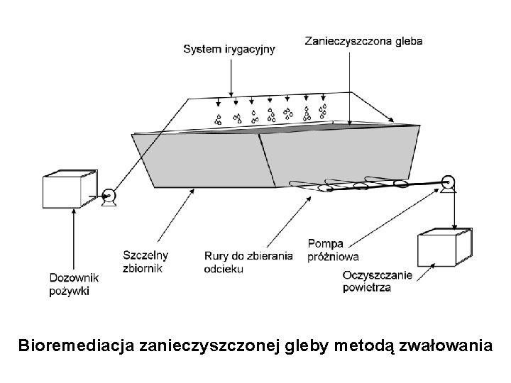 Bioremediacja zanieczyszczonej gleby metodą zwałowania 