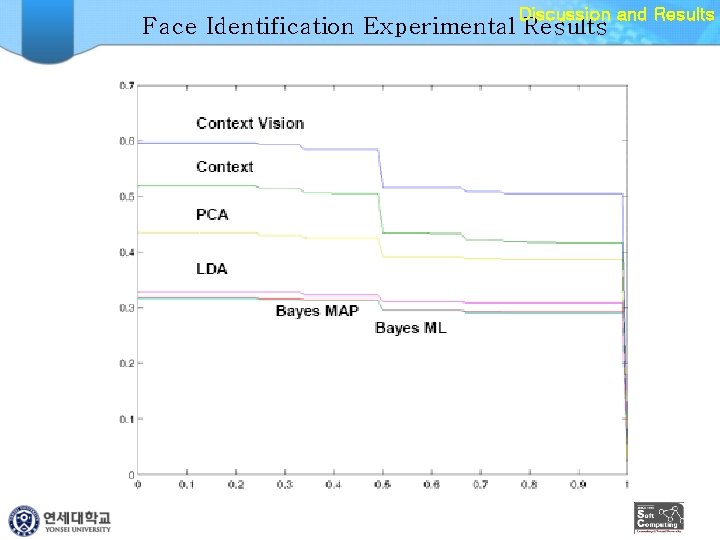 Discussion and Results Face Identification Experimental Results 