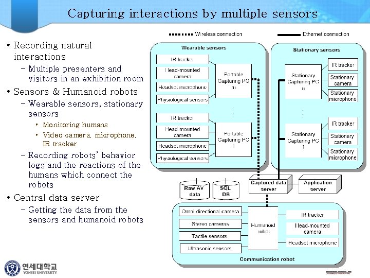 Capturing interactions by multiple sensors • Recording natural interactions – Multiple presenters and visitors